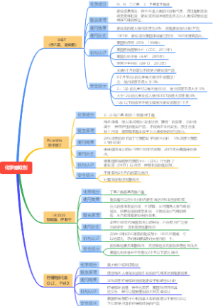 驱蚊剂分类导图