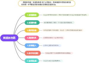 Cyber Kill Chain 网络杀伤链