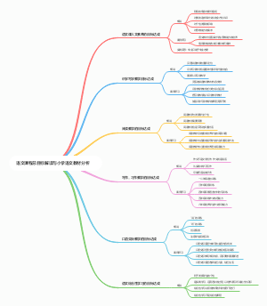 《语文课程总目标解读与小学语文教材分析》笔记
