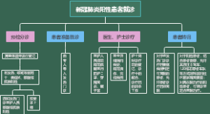 新冠肺炎阳性患者就诊