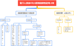 复工人员持48小时河段阴性证明上岗