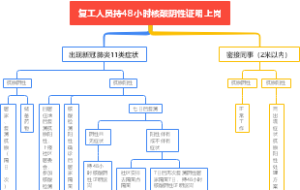 复工人员持48小时河段阴性证明上岗