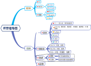 IT思维导图1