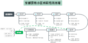 核酸检测流程图