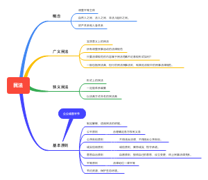 民法思维导图