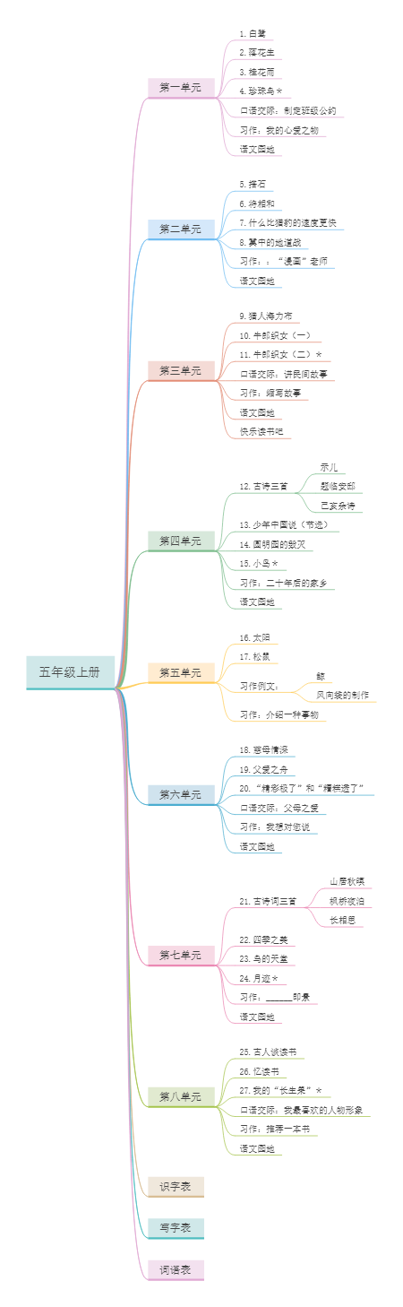 小学语文五年级上册(教材目录)部编版