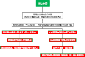 KA组—活动申请流程图