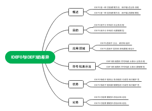 IDEF0与IDEF3的差异