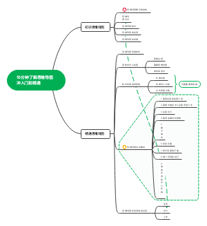 10分钟了解思维导图冲入门到精通