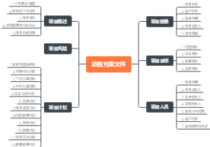 常规项目方案知识导图