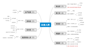 从业人员调研维度脑图