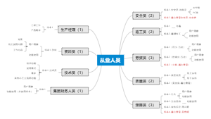 从业人员调研思维导图