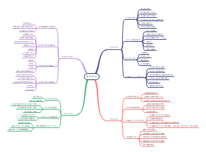 高考政治最新思维导图