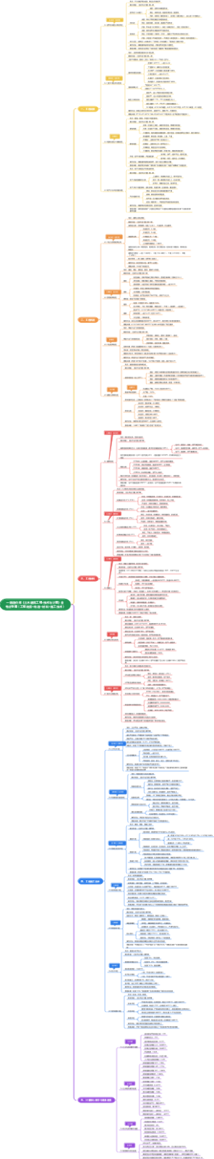 一级造价师《土木建筑工程·技术与计量》全考点导图