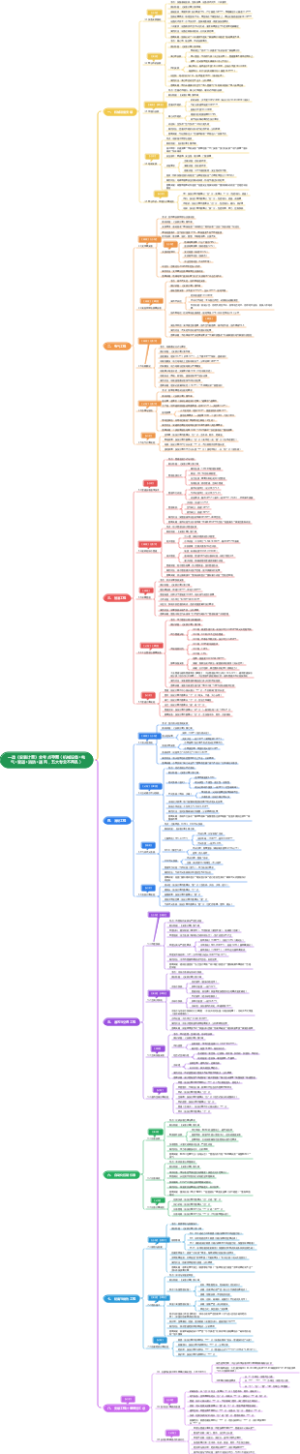 一造《安装计量》全考点导图