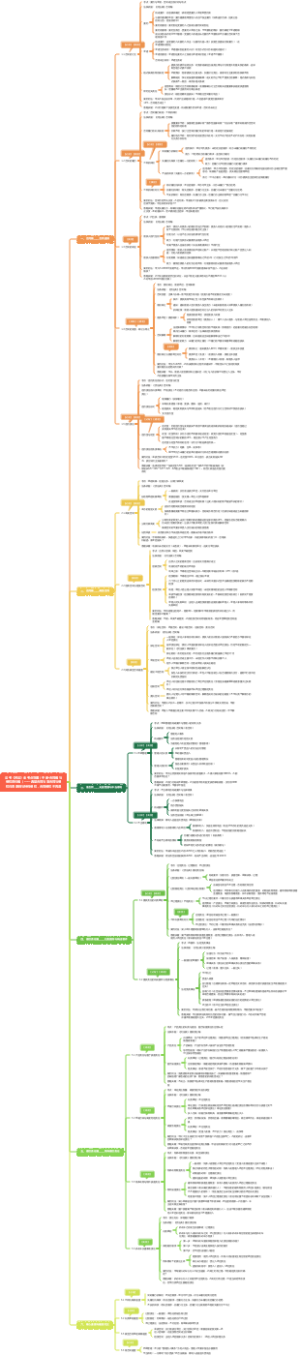 法考《民法》全考点导图（中册·合同编与侵权责任编）