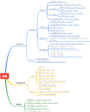 英语语法思维导图