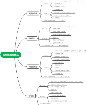 部编版语文二年级七单元教学梳理