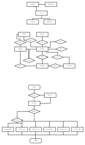 BBS论坛管理系统流程图表