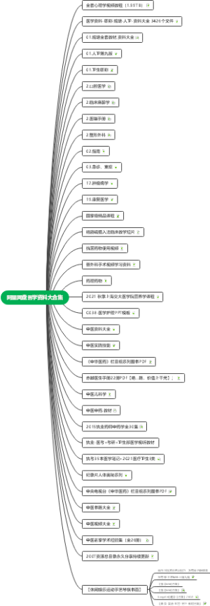 史上最强1000T阿里网盘医学资料大合集目录