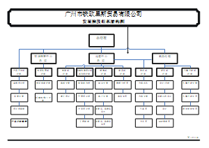 服装贸易公司组织架构图