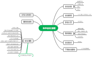 中型大型企业年中会议思维导图