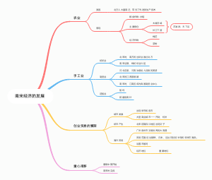 南宋的经济发展