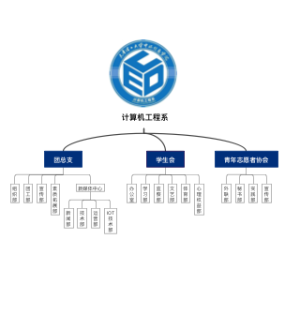 计算机工程系部门框架