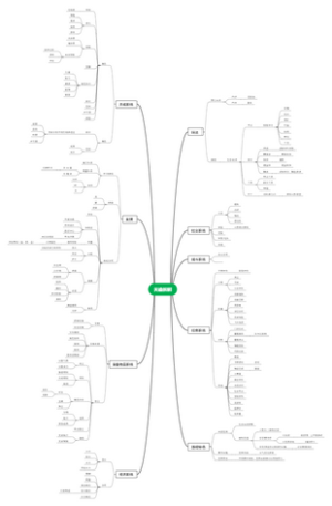 游戏策划——游戏拆解思维导图