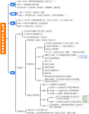 第10课  辽夏金元的统治