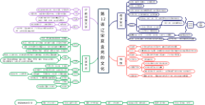 第12课  辽宋夏金元的文化。