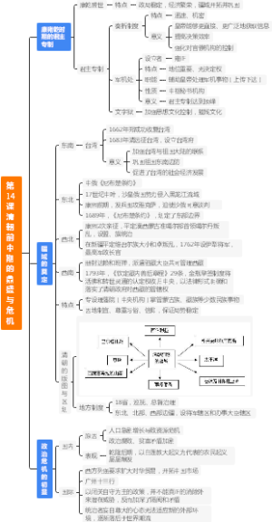 第14课  清朝前中期的鼎盛与危机