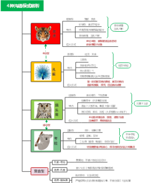 沟通的四种方式