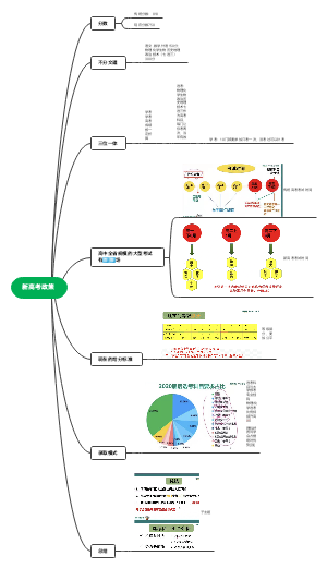 新高考政策思维导图