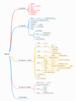 国共合作思维导图