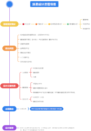 活动策划创意玩法思维导图