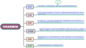 化妆品历程思维导图