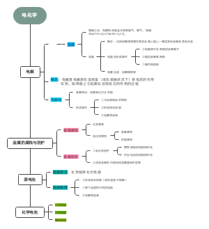 电化学思维导图