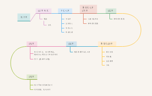 陈子昂时间线思维导图