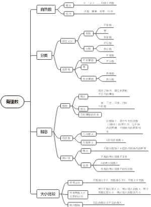 初中数学有理数思维导图