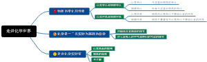 化学思维导图
