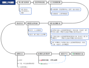 招聘工作流程
