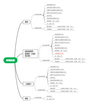 权限配置思维导图
