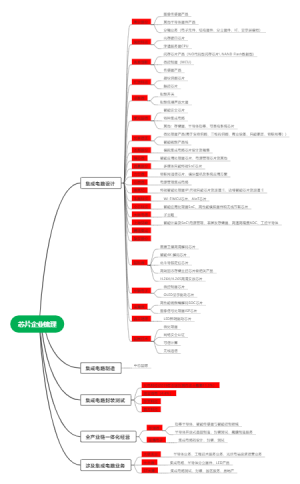 半导体企业思维导图