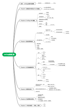 verilog简单总结报告目录