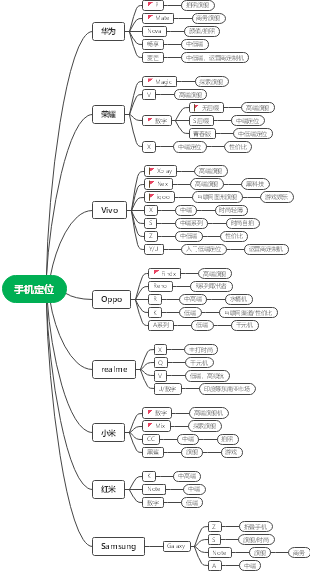 手机定位的思维导图,从华为,荣耀,vivo,oppo,realme,小米,红米等品牌