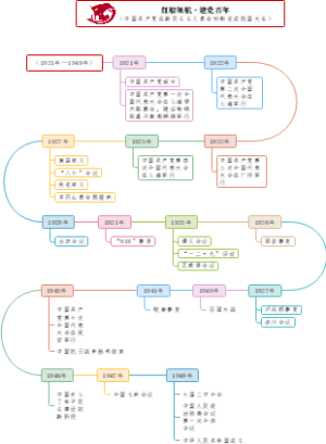 1921年-1949年党史思维导图