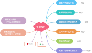 智能合约思维导图
