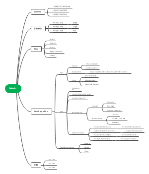 Music培训知识导图