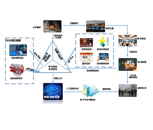 智慧消防-火灾防控预警指挥调度系统流程图